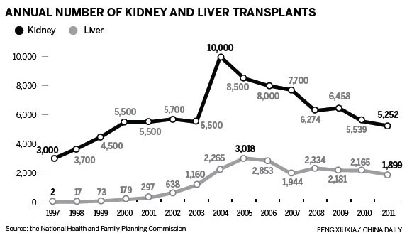 Registry to open for organ donors