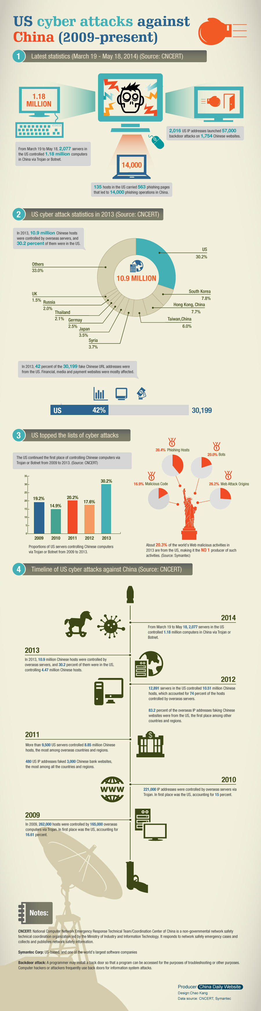 Infographic: US biggest attacker of China's cyber space