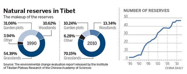 Tibet plateau as clean as North Pole: report