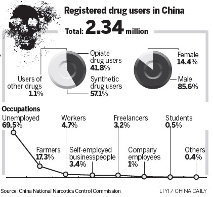 More youth involved in drug trade