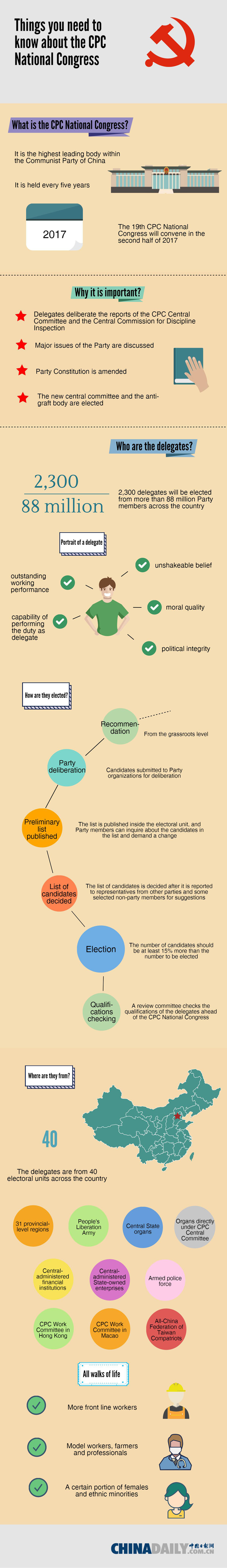 Things you need to know about the CPC National Congress