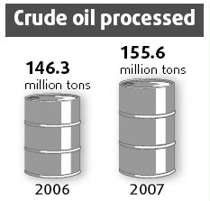 Sinopec processes 6.3% more crude oil