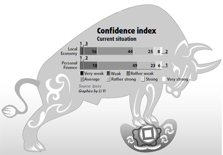 Consumers gloomy on income front