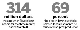 Earthquake hits Toyota profit