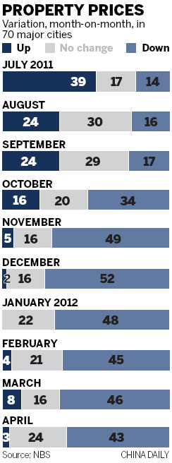 Housing price decline spreading