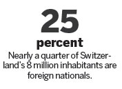 Swiss saying no to immigration cap