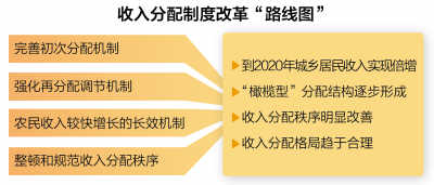 兩會(huì)深度報(bào)道：收入倍增≠平均翻番