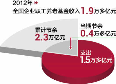 人社部部長尹蔚民:企業(yè)職工養(yǎng)老金不存在缺口