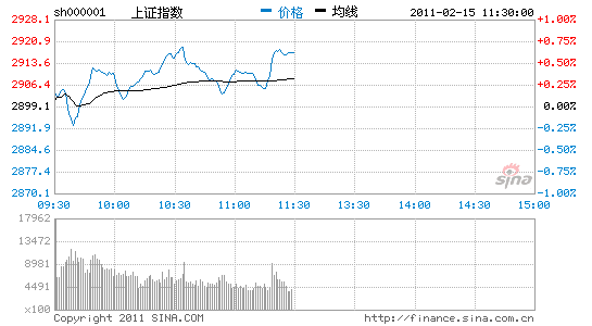 午評(píng): 滬指漲0.63%收復(fù)2900 有色水泥板塊領(lǐng)漲