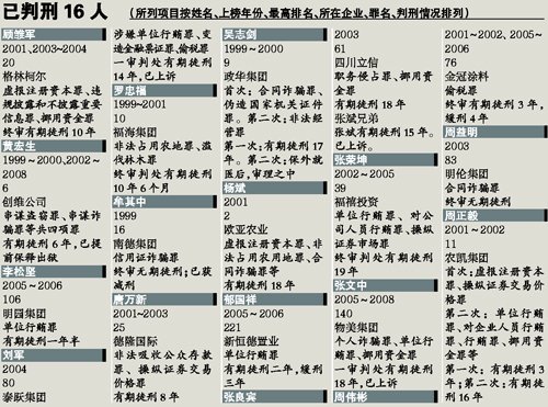 胡潤富豪榜十年來49位上榜者出事(組圖)