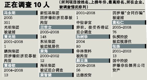 胡潤富豪榜十年來49位上榜者出事(組圖)