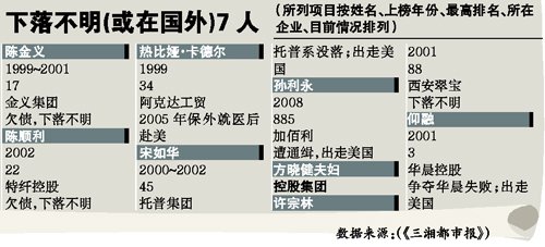 胡潤富豪榜十年來49位上榜者出事(組圖)