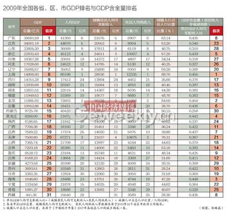 各省區(qū)市GDP含金量排名出爐 上海最高內蒙最低