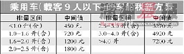 我國車船稅打破“一刀切” 長沙漲幅較大