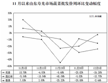 近期菜價漲跌調(diào)查：市場與市長，誰說了算