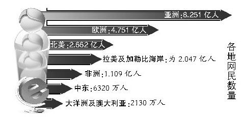 報(bào)告稱2015年中國(guó)網(wǎng)民將達(dá)到7.5億人