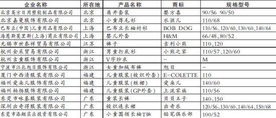 質(zhì)檢總局公布14種不合格嬰幼兒服裝 H&M等上榜(圖)