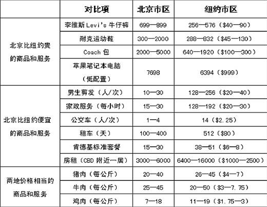 北京物價(jià)真比紐約高嗎