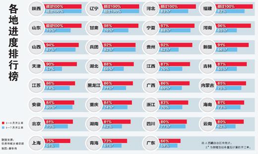 前8個(gè)月保障房建設(shè)情況公布 5省開工率超過100%