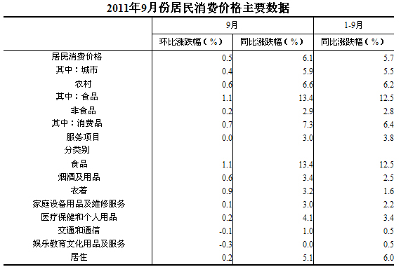 國(guó)家統(tǒng)計(jì)局：9月份CPI上漲6.1%