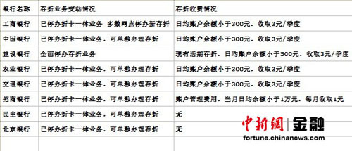 建行停辦新存折業(yè)務(wù) 多家銀行征收存折管理費(fèi)