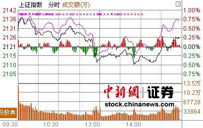 滬指震蕩漲0.28% 軍工股奮起反攻銀行成拖累