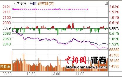 兩市破位下挫 滬指跌1.51%創(chuàng)1個(gè)半月新低