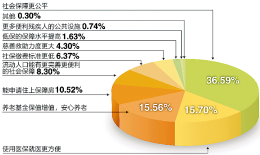 民生三問(wèn)：更可靠社保如何實(shí)現(xiàn)？