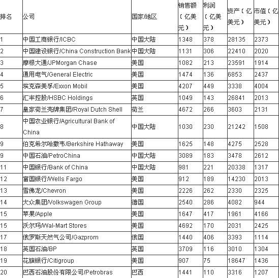 福布斯2013全球企業(yè)2000強 工行居首