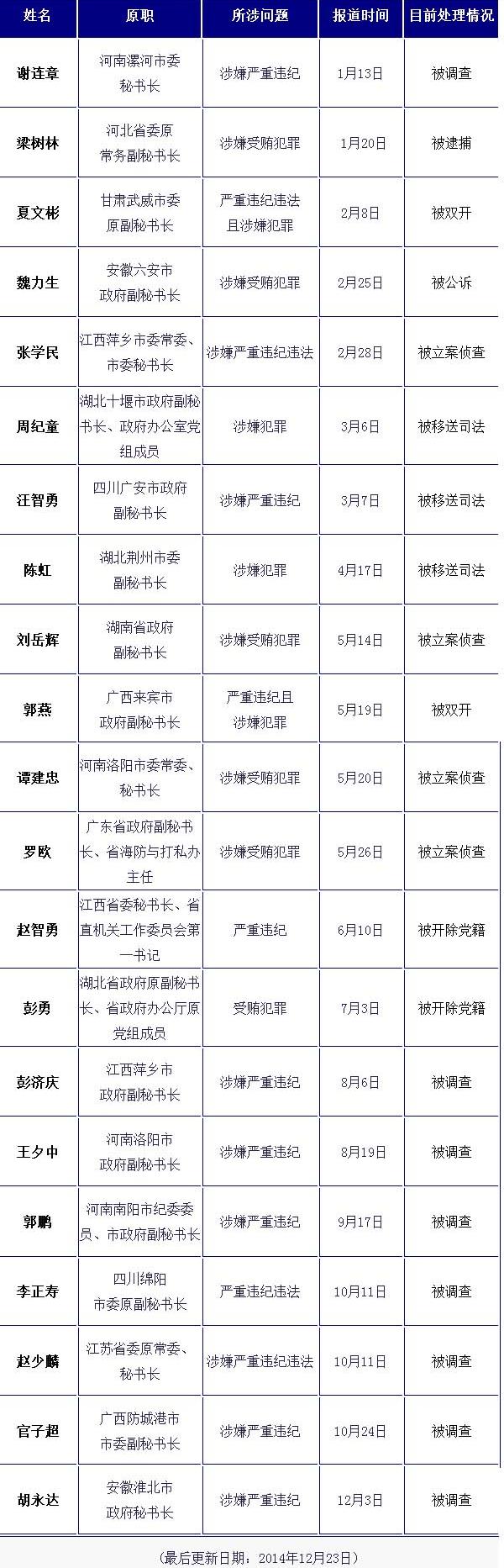 今年至少20余名秘書長被查 秘書政治成滋生窩案土壤