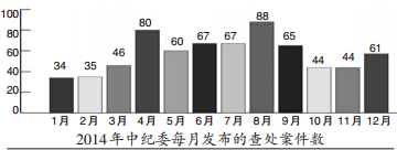 中紀(jì)委網(wǎng)站數(shù)據(jù)統(tǒng)計(jì)：腐敗官員晚6時(shí)最易落馬