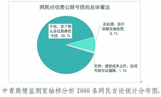 高速公路延期收費 “虧損說”站得住腳嗎？