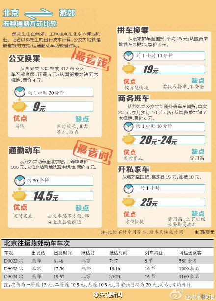 京燕通勤明天開(kāi)通：早班受熱捧 晚班遇冷