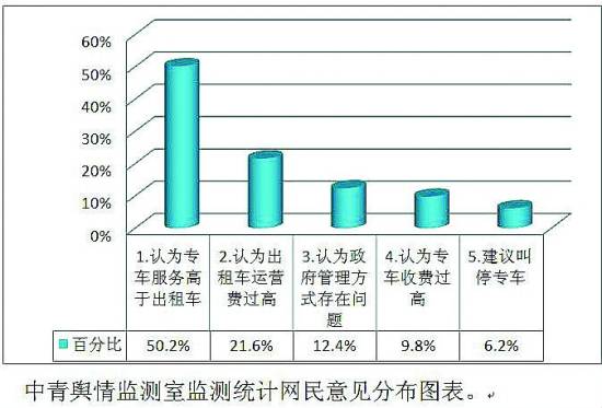 央媒網(wǎng)民同呼吁：打破出租車行業(yè)壟斷