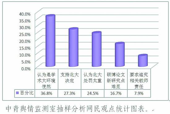 北大嚴(yán)懲學(xué)術(shù)不端未獲輿論齊點(diǎn)贊