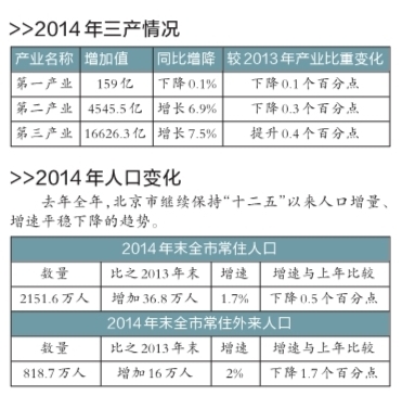 北京去年經(jīng)濟(jì)總量超2萬億