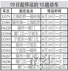 溫福、福廈線今起停運(yùn)28趟動(dòng)車 乘客可退票或改簽