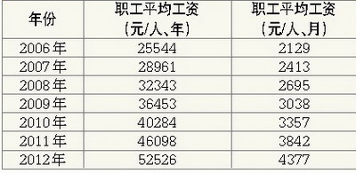 廈門職工平均月薪去年漲了535元 呈逐年上漲趨勢