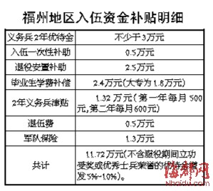 福建：高校畢業(yè)生參軍 可直接提干