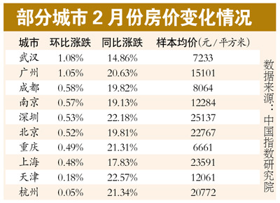 調(diào)控政策效力顯現(xiàn)十大城市2月房價環(huán)比漲幅減半