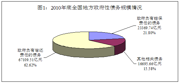 審計署發(fā)布第35號公告：地方政府債務超10萬億