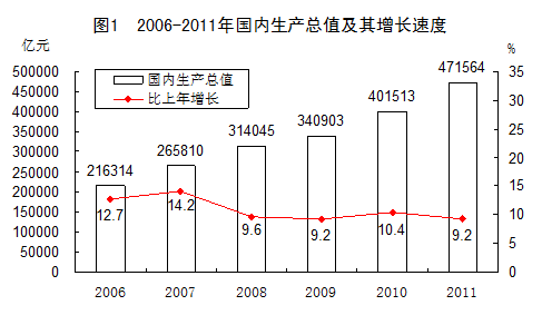 統(tǒng)計局發(fā)布2011年國民經(jīng)濟(jì)和社會發(fā)展統(tǒng)計公報