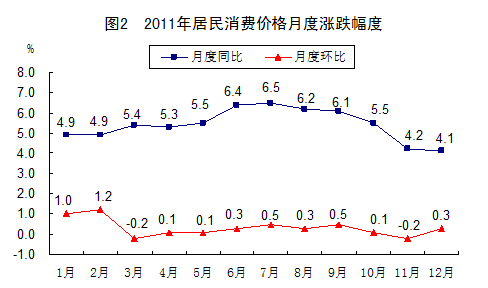 統(tǒng)計局發(fā)布2011年國民經(jīng)濟(jì)和社會發(fā)展統(tǒng)計公報