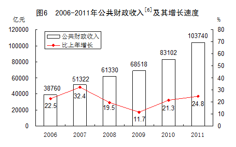 統(tǒng)計局發(fā)布2011年國民經(jīng)濟(jì)和社會發(fā)展統(tǒng)計公報