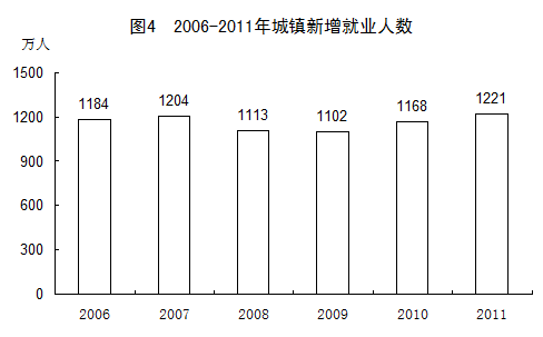 統(tǒng)計局發(fā)布2011年國民經(jīng)濟(jì)和社會發(fā)展統(tǒng)計公報