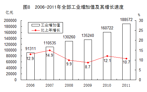 統(tǒng)計(jì)局發(fā)布2011年國民經(jīng)濟(jì)和社會發(fā)展統(tǒng)計(jì)公報