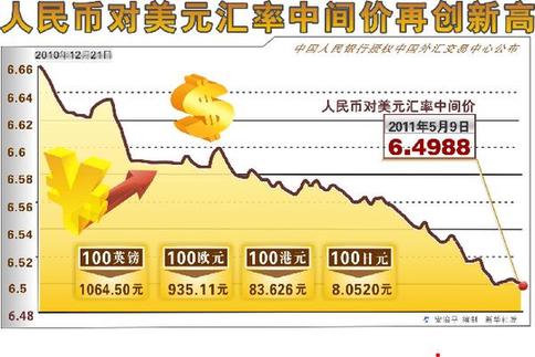 10日人民幣對美元匯率中間價連創(chuàng)新高