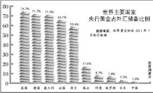 國際金價今年已漲14.4% 全球央行凈買入大增