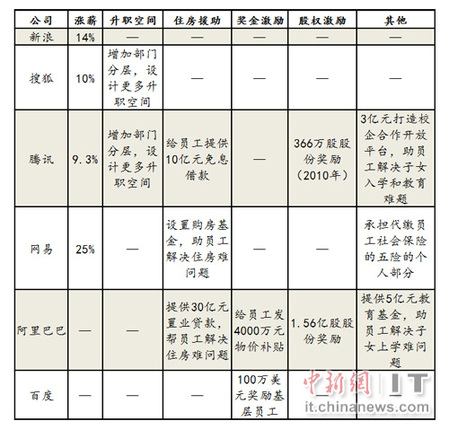 中國(guó)互聯(lián)網(wǎng)巨頭漲薪放貸拼福利 加劇人才爭(zhēng)奪戰(zhàn)