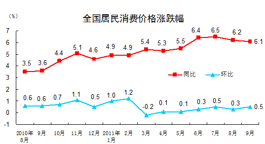 國(guó)家統(tǒng)計(jì)局：9月份CPI上漲6.1%